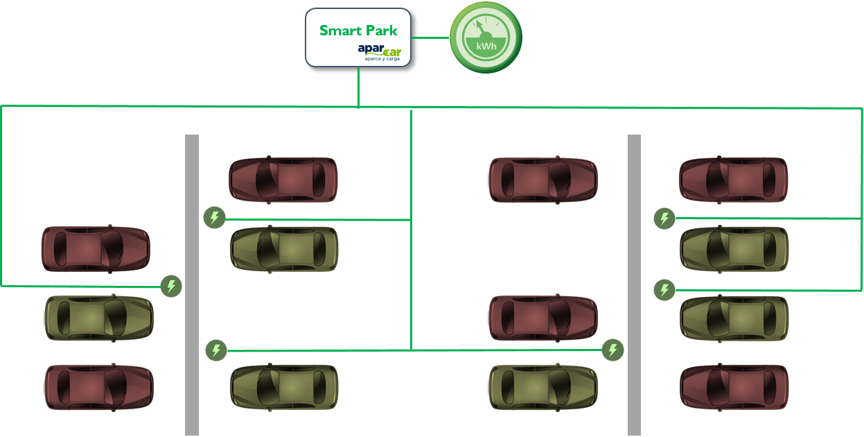 aquí vemos el esquema de “Smart Park” es el sistema de carga inteligente que gestiona múltiples puntos de carga en una comunidad